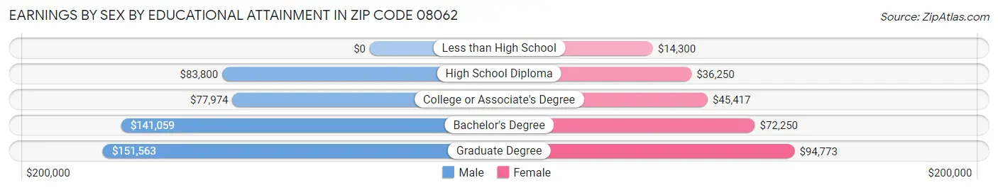 Earnings by Sex by Educational Attainment in Zip Code 08062