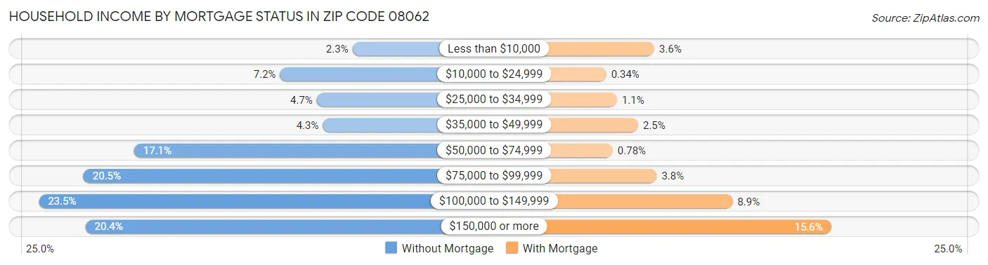 Household Income by Mortgage Status in Zip Code 08062
