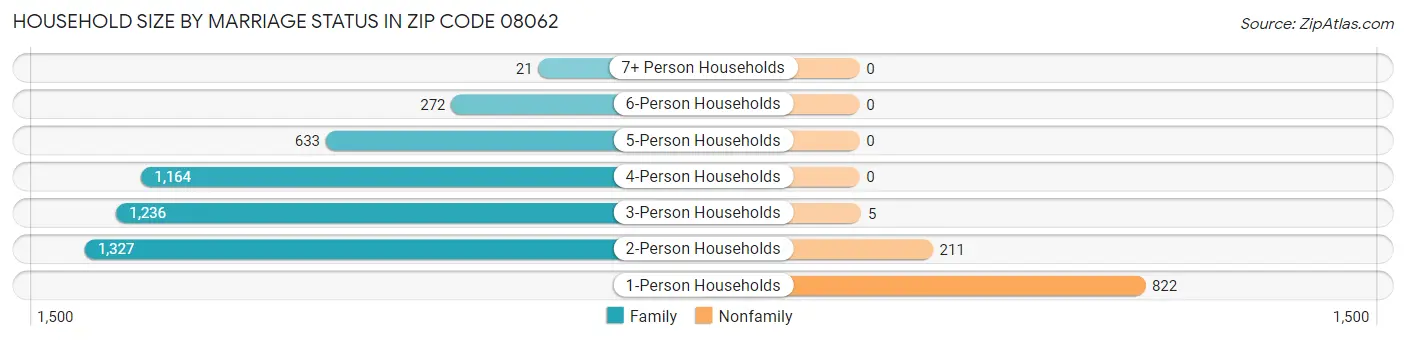 Household Size by Marriage Status in Zip Code 08062