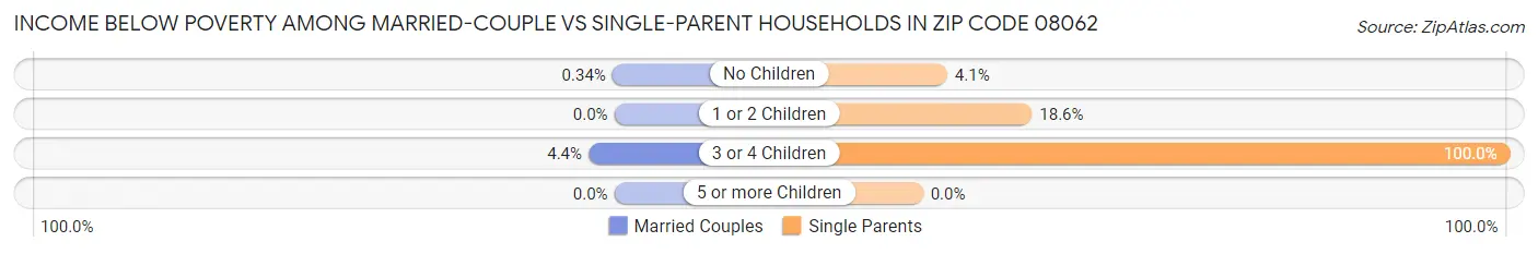 Income Below Poverty Among Married-Couple vs Single-Parent Households in Zip Code 08062
