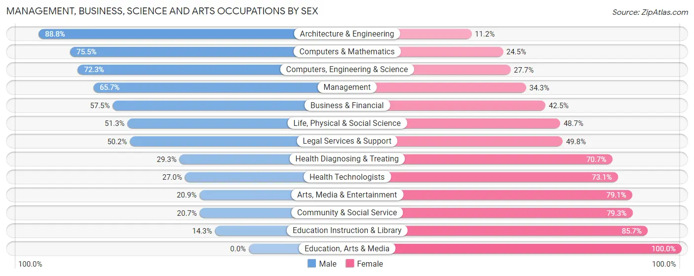 Management, Business, Science and Arts Occupations by Sex in Zip Code 08062