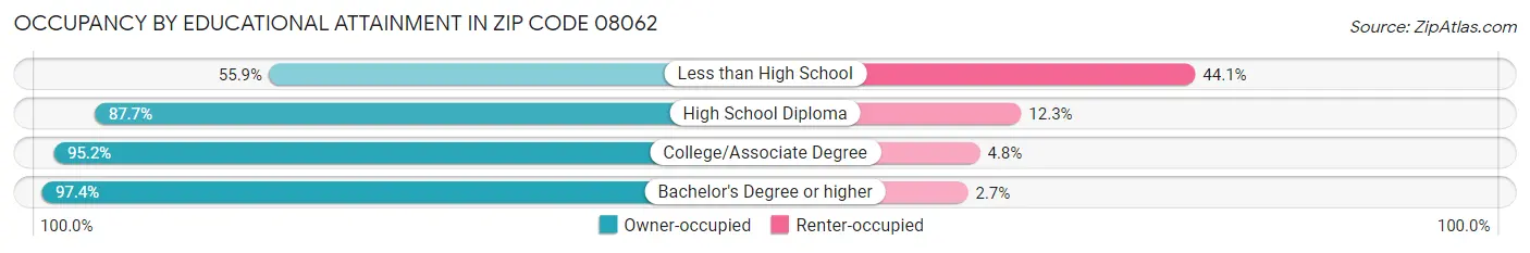 Occupancy by Educational Attainment in Zip Code 08062