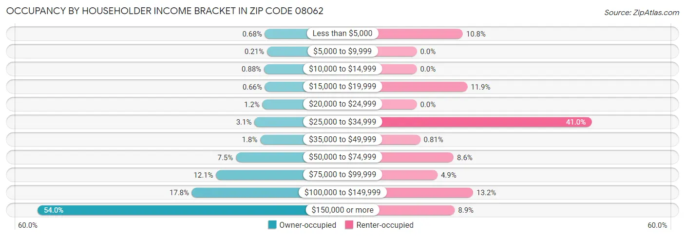 Occupancy by Householder Income Bracket in Zip Code 08062