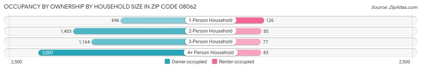 Occupancy by Ownership by Household Size in Zip Code 08062