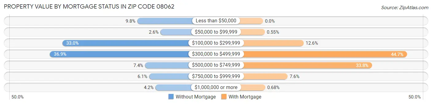 Property Value by Mortgage Status in Zip Code 08062
