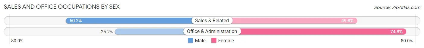 Sales and Office Occupations by Sex in Zip Code 08062