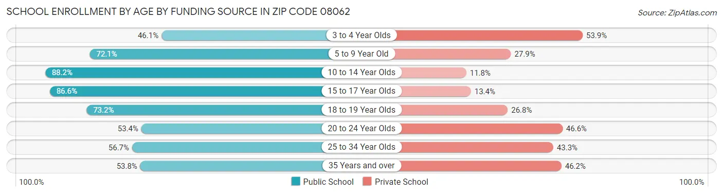 School Enrollment by Age by Funding Source in Zip Code 08062