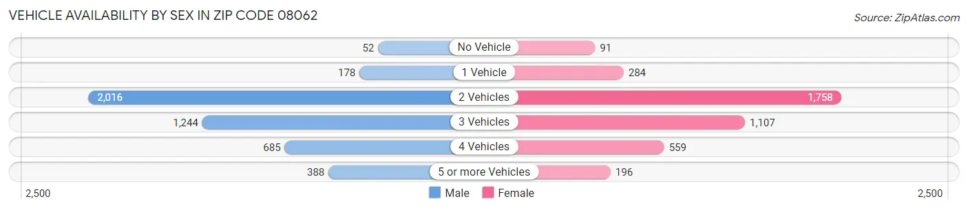 Vehicle Availability by Sex in Zip Code 08062
