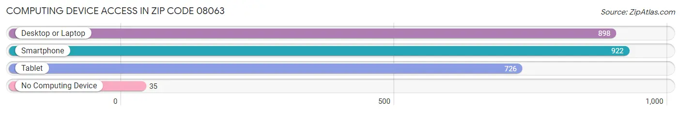 Computing Device Access in Zip Code 08063