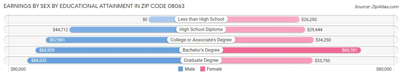 Earnings by Sex by Educational Attainment in Zip Code 08063