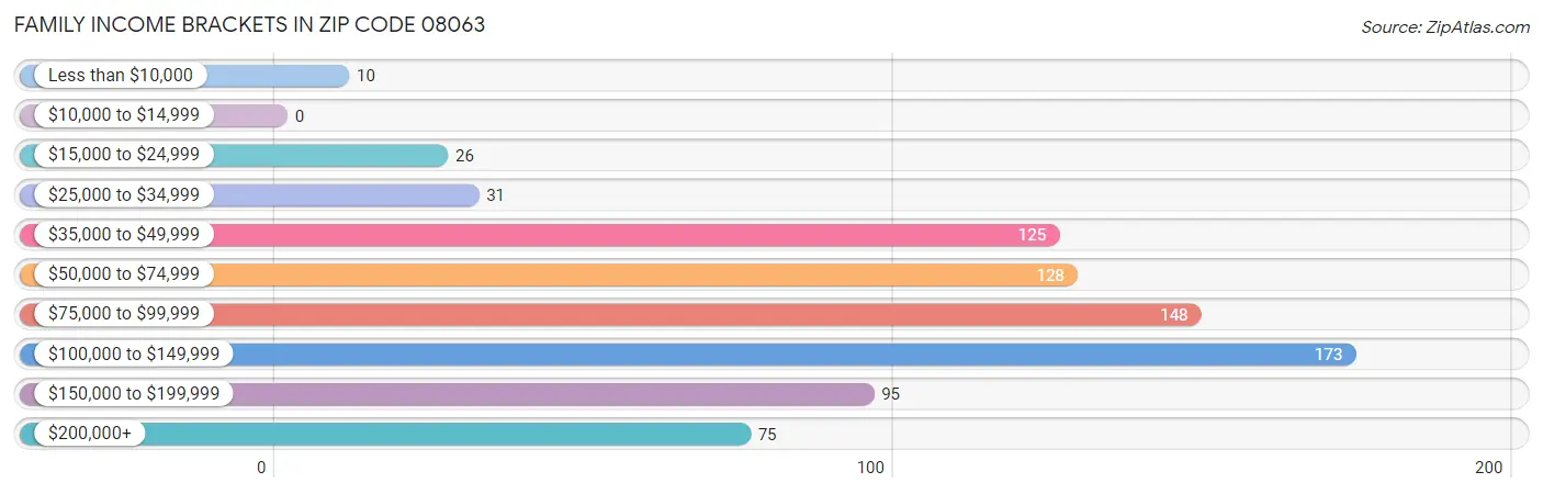 Family Income Brackets in Zip Code 08063