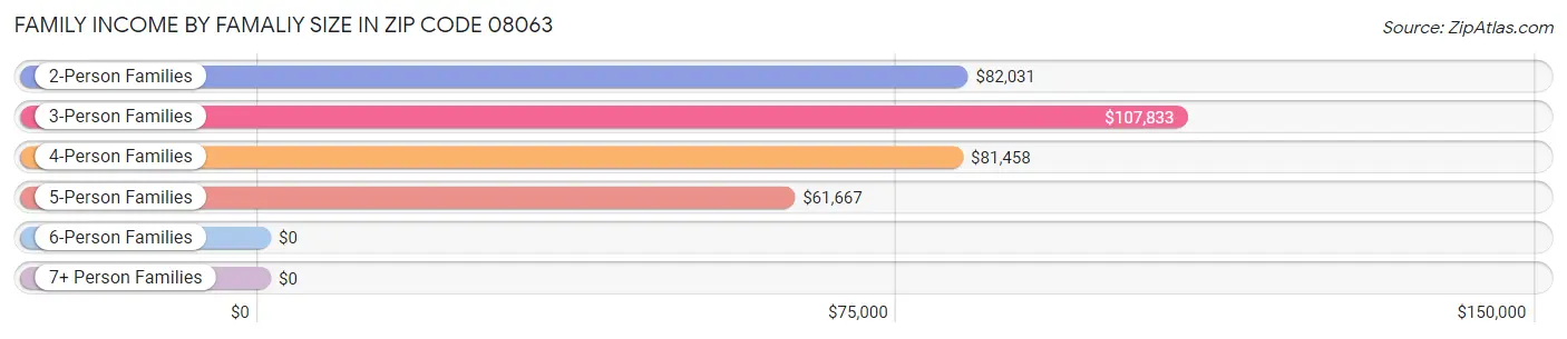 Family Income by Famaliy Size in Zip Code 08063