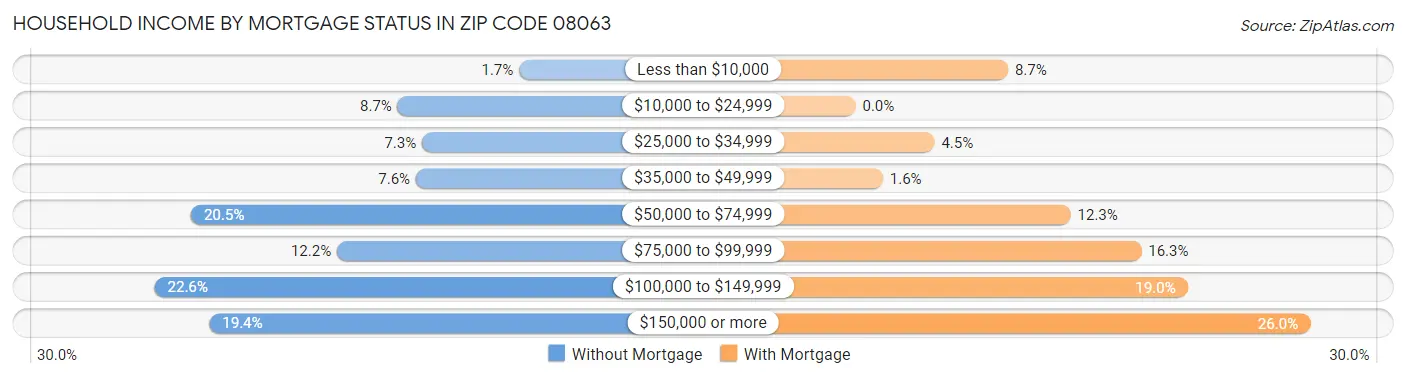 Household Income by Mortgage Status in Zip Code 08063