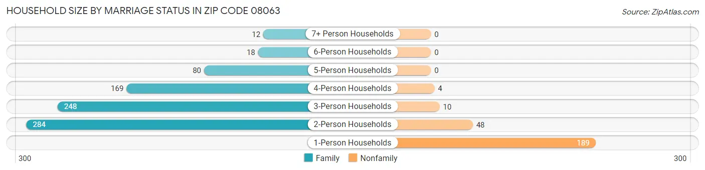 Household Size by Marriage Status in Zip Code 08063