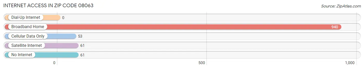 Internet Access in Zip Code 08063