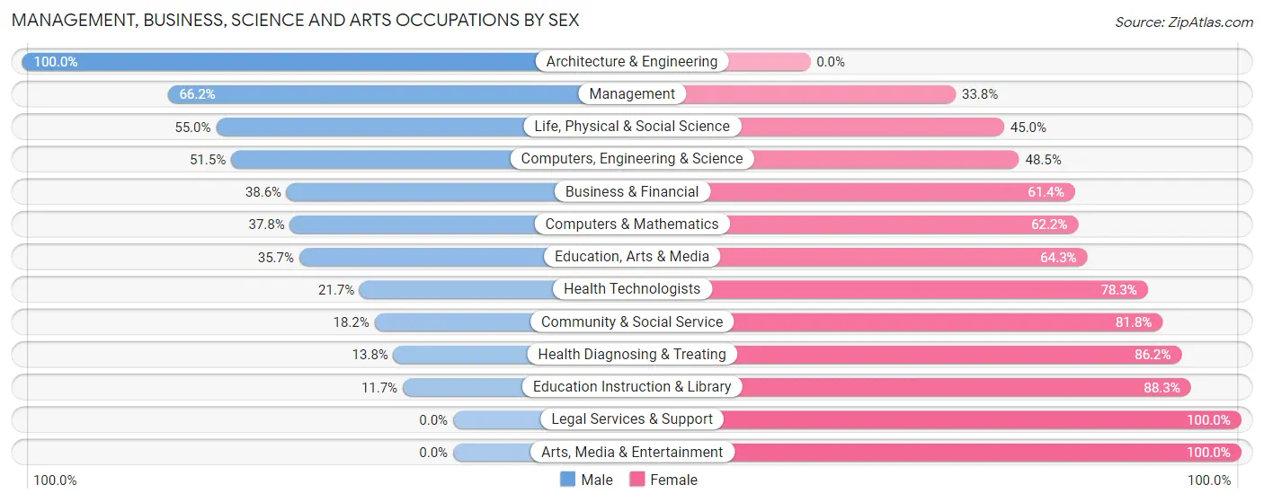 Management, Business, Science and Arts Occupations by Sex in Zip Code 08063