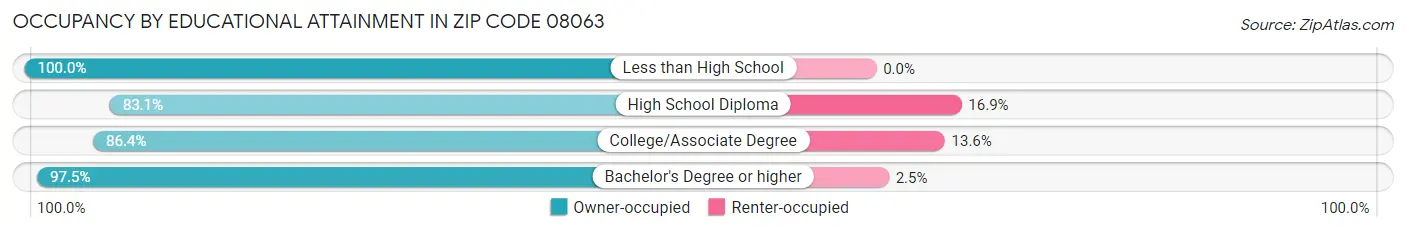 Occupancy by Educational Attainment in Zip Code 08063