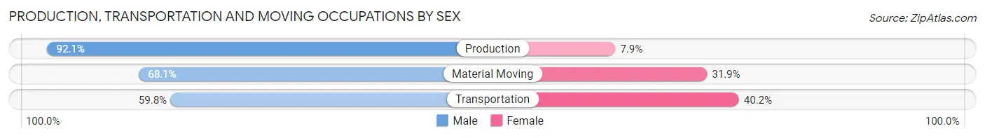 Production, Transportation and Moving Occupations by Sex in Zip Code 08063