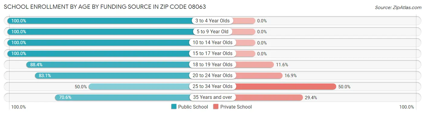 School Enrollment by Age by Funding Source in Zip Code 08063
