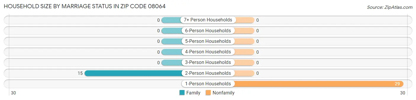 Household Size by Marriage Status in Zip Code 08064