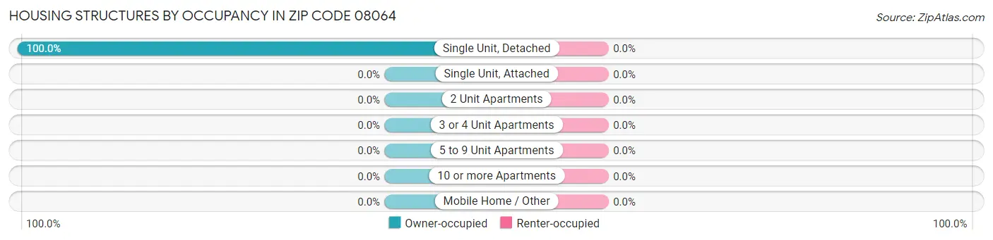 Housing Structures by Occupancy in Zip Code 08064