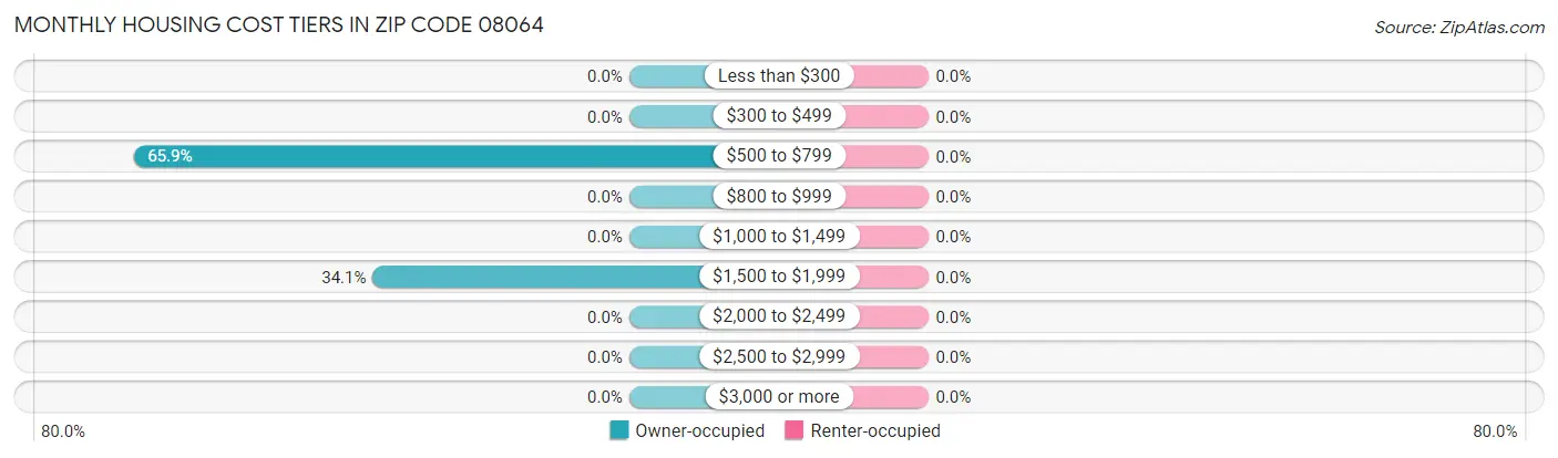 Monthly Housing Cost Tiers in Zip Code 08064