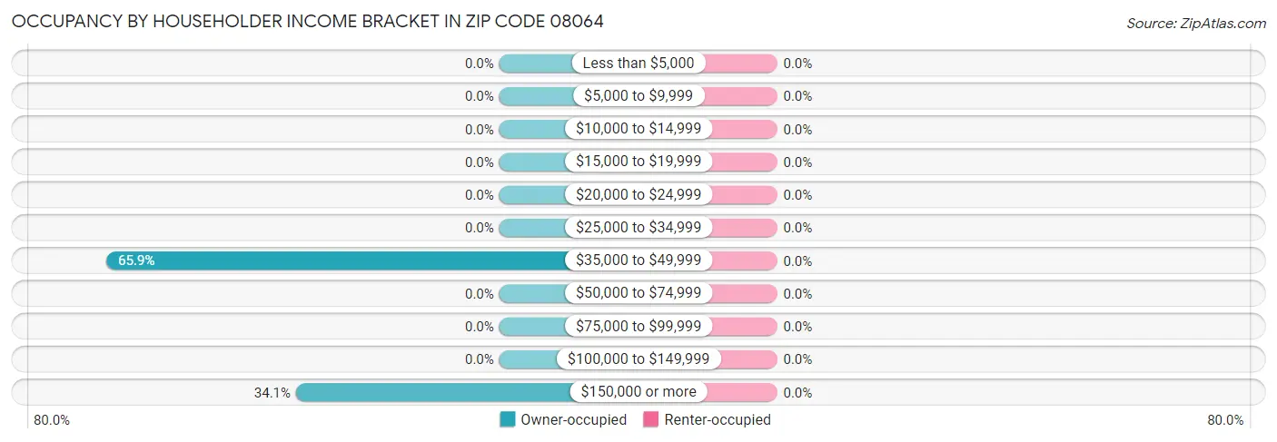 Occupancy by Householder Income Bracket in Zip Code 08064