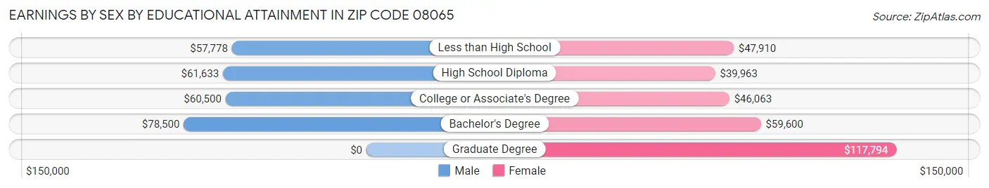 Earnings by Sex by Educational Attainment in Zip Code 08065