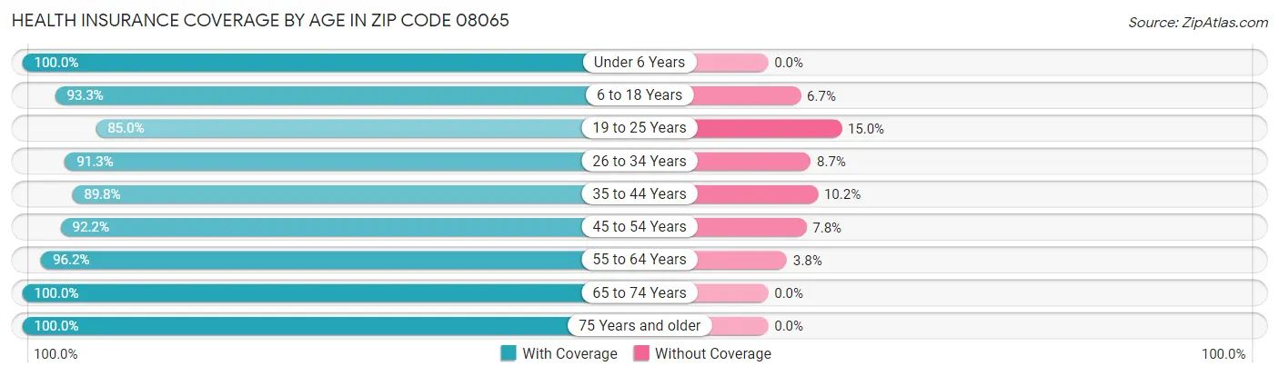 Health Insurance Coverage by Age in Zip Code 08065