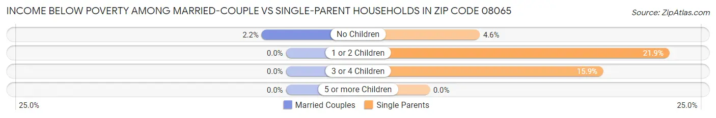 Income Below Poverty Among Married-Couple vs Single-Parent Households in Zip Code 08065