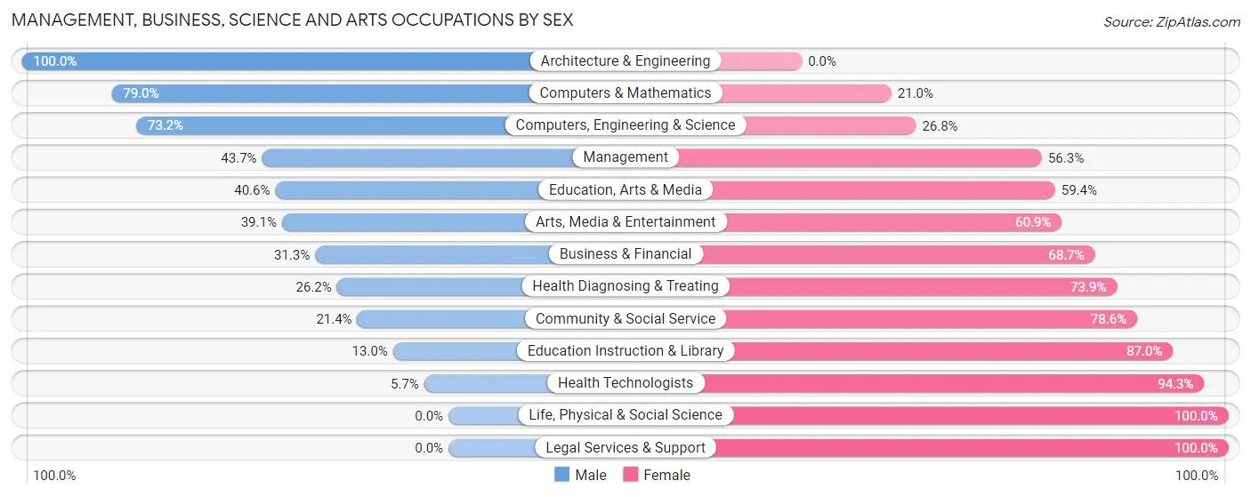 Management, Business, Science and Arts Occupations by Sex in Zip Code 08065