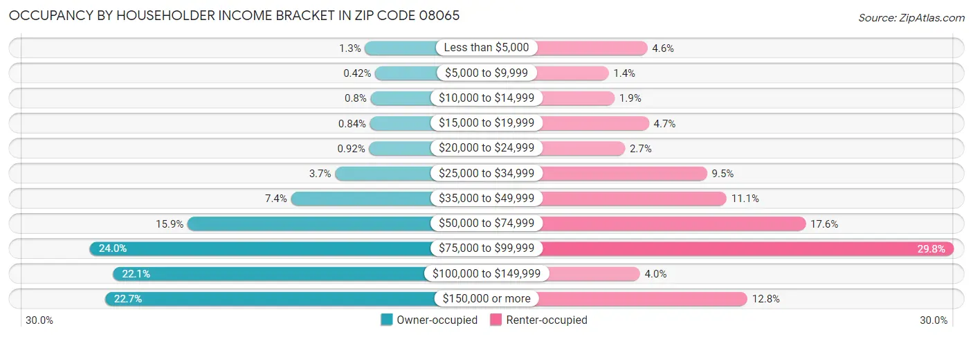 Occupancy by Householder Income Bracket in Zip Code 08065