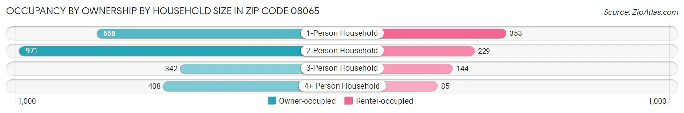 Occupancy by Ownership by Household Size in Zip Code 08065