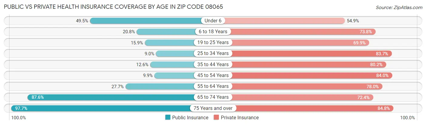 Public vs Private Health Insurance Coverage by Age in Zip Code 08065