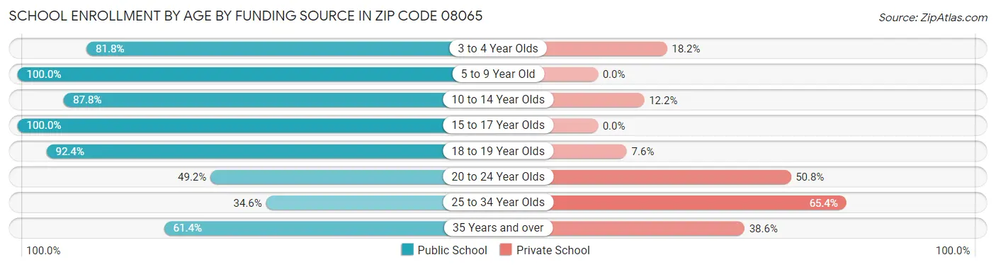 School Enrollment by Age by Funding Source in Zip Code 08065