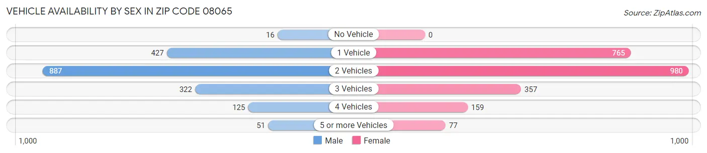 Vehicle Availability by Sex in Zip Code 08065