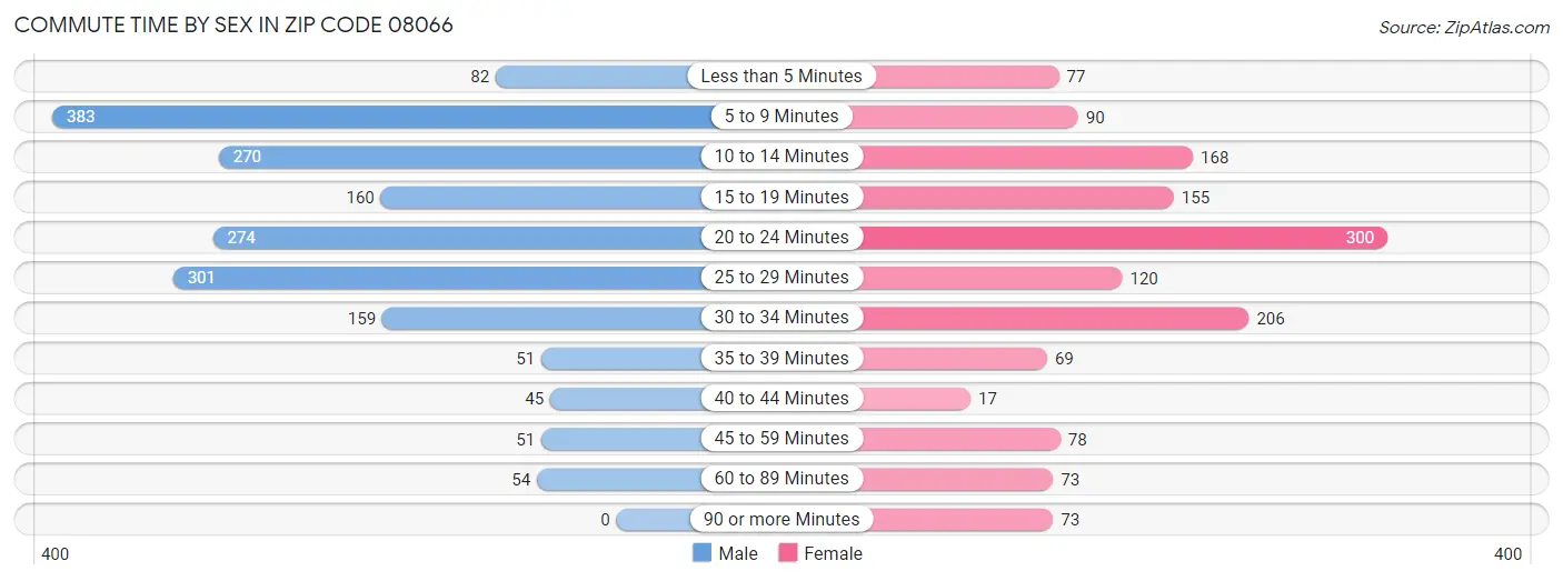 Commute Time by Sex in Zip Code 08066