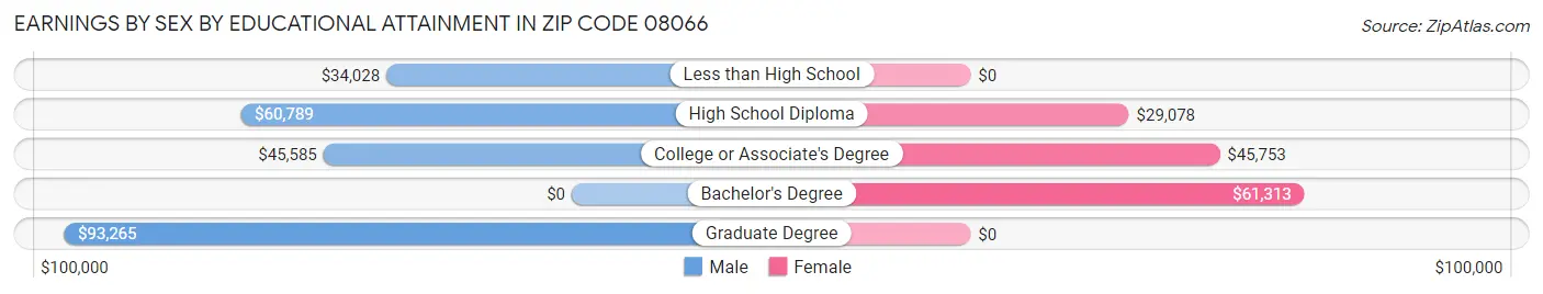 Earnings by Sex by Educational Attainment in Zip Code 08066