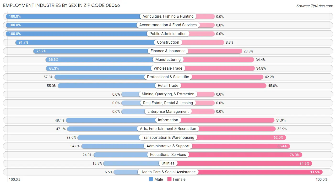 Employment Industries by Sex in Zip Code 08066