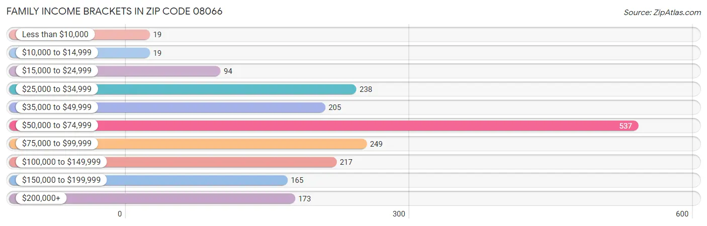 Family Income Brackets in Zip Code 08066