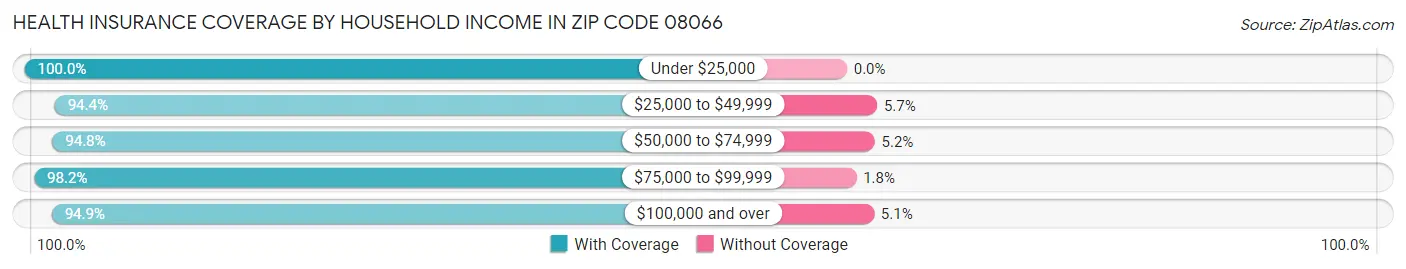 Health Insurance Coverage by Household Income in Zip Code 08066