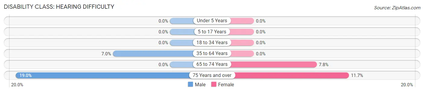 Disability in Zip Code 08066: <span>Hearing Difficulty</span>