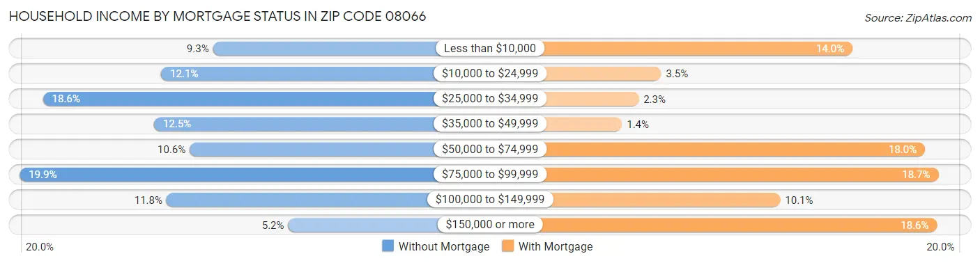 Household Income by Mortgage Status in Zip Code 08066