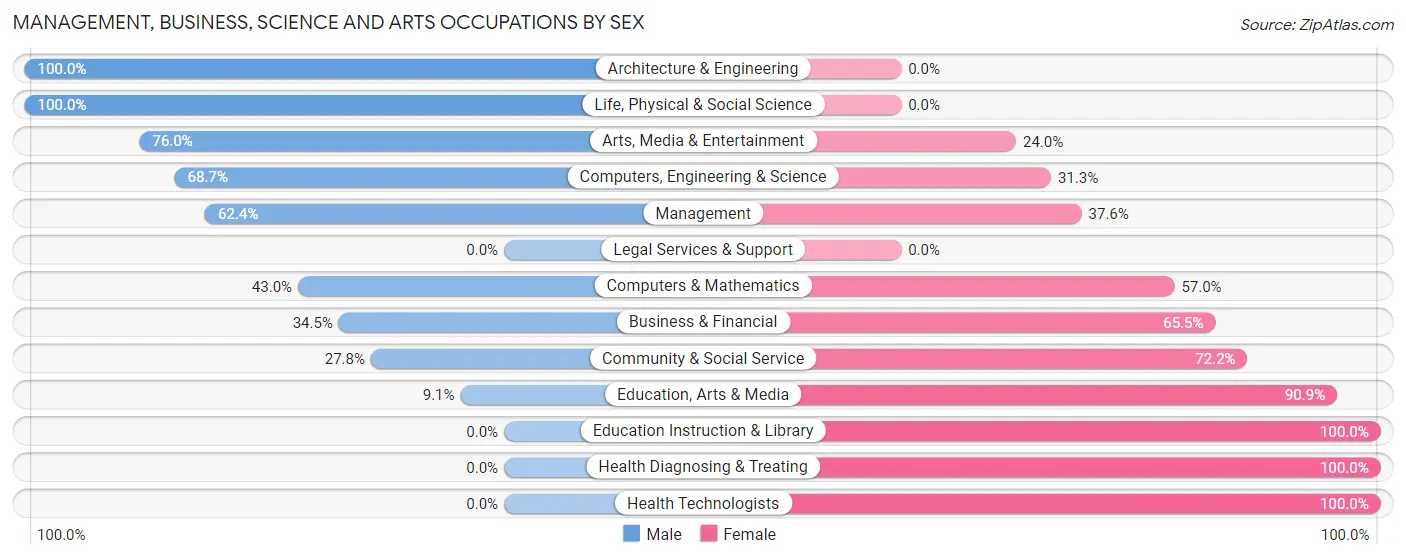 Management, Business, Science and Arts Occupations by Sex in Zip Code 08066