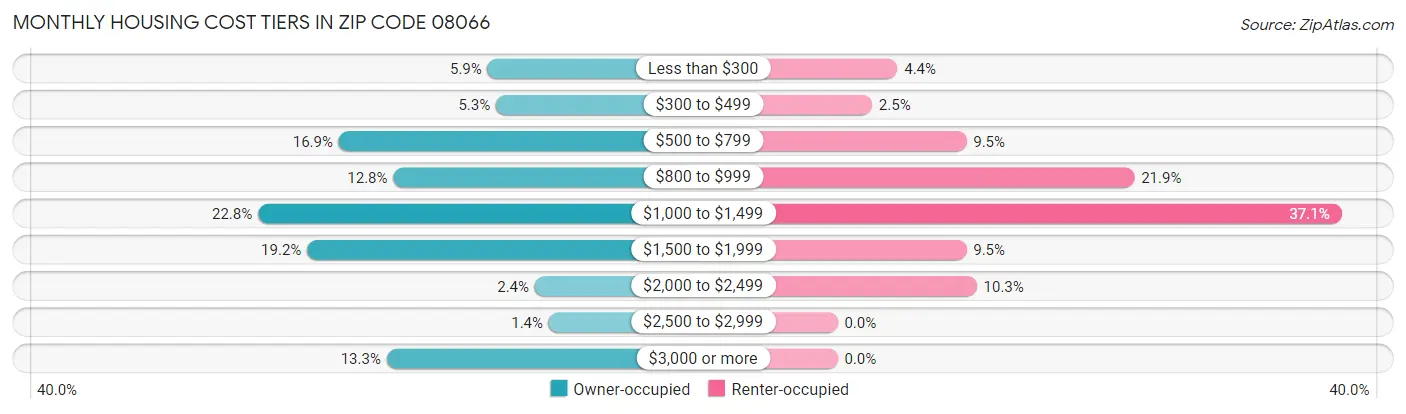 Monthly Housing Cost Tiers in Zip Code 08066