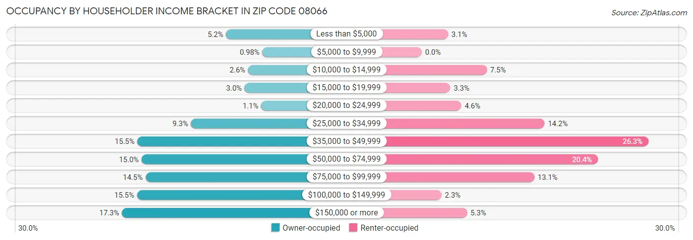 Occupancy by Householder Income Bracket in Zip Code 08066