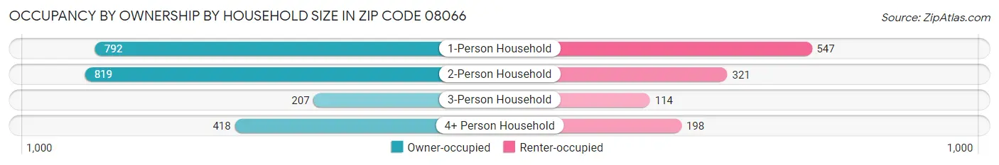 Occupancy by Ownership by Household Size in Zip Code 08066