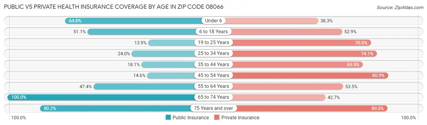 Public vs Private Health Insurance Coverage by Age in Zip Code 08066