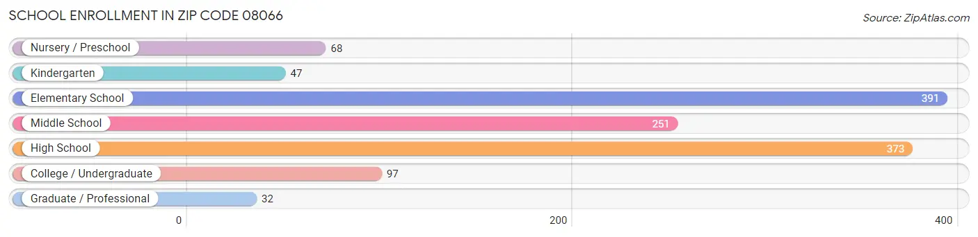 School Enrollment in Zip Code 08066