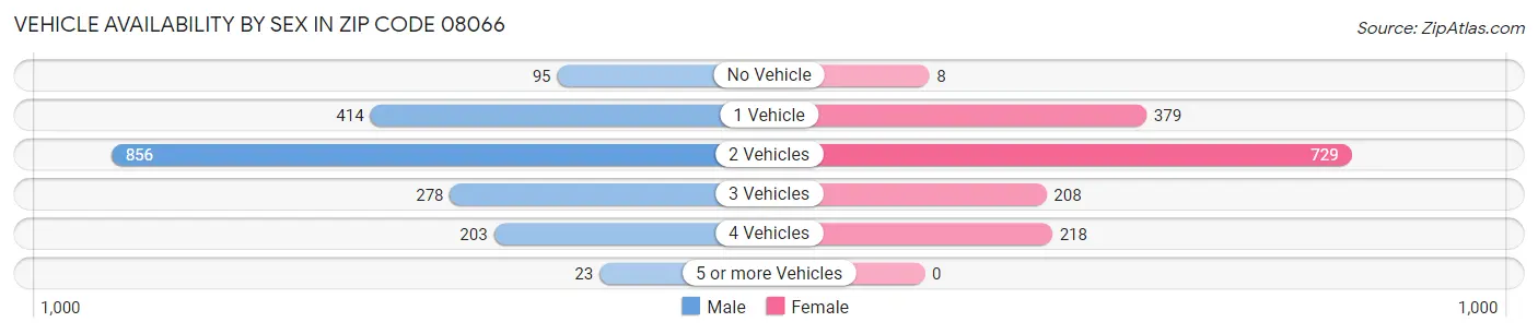 Vehicle Availability by Sex in Zip Code 08066
